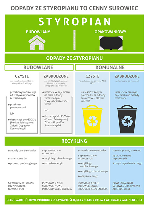 infografiki PSPS o postępowaniu z odpadami EPS (styropianu)
